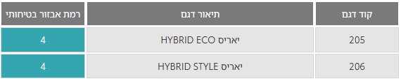 רמת אבזור בטיחותי