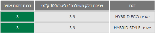 מדד זיהום אוויר וצריכת דלק