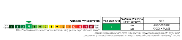 מדד זיהום אוויר וצריכת דלק