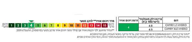 מדד זיהום אוויר וצריכת דלק
