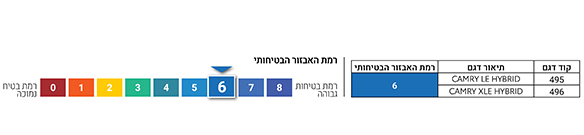 רמת אבזור בטיחותי