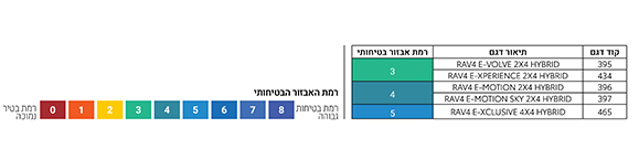 רמת אבזור בטיחותי