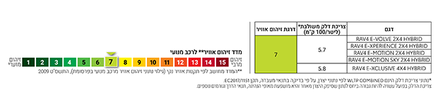מדד זיהום אוויר וצריכת דלק