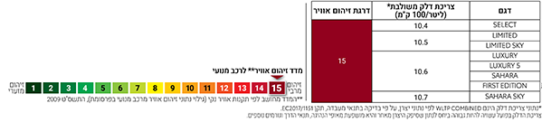 מדד זיהום אוויר וצריכת דלק