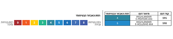 רמת אבזור בטיחותי