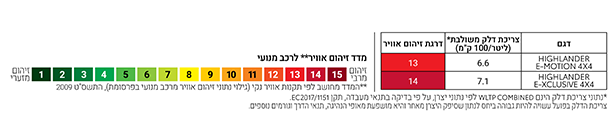 מדד זיהום אוויר וצריכת דלק