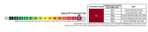 מדד זיהום אוויר וצריכת דלק