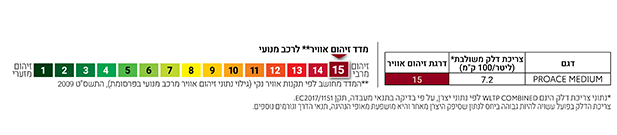 מדד זיהום אוויר וצריכת דלק