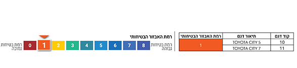 רמת אבזור בטיחותי
