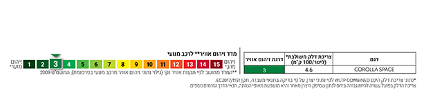 מדד זיהום אוויר וצריכת דלק
