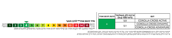 מדד זיהום אוויר וצריכת דלק