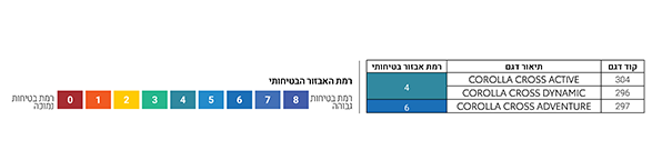 רמת אבזור בטיחותי