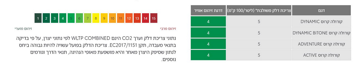 מדד זיהום אוויר וצריכת דלק
