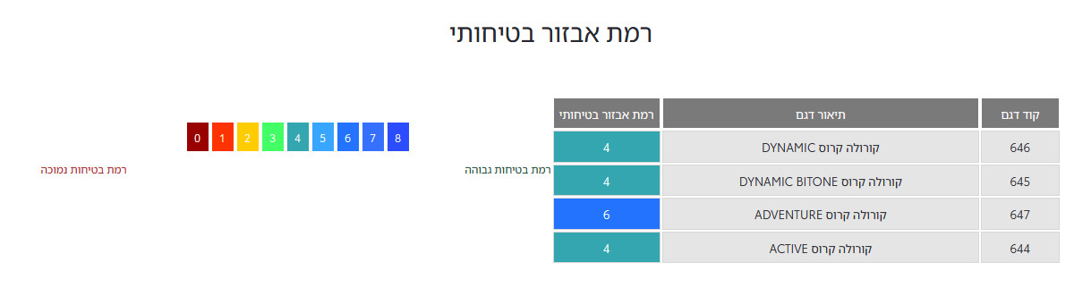 רמת אבזור בטיחותי