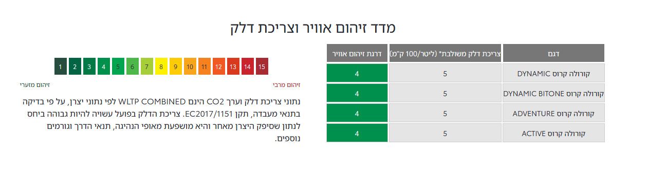 מדד זיהום אוויר וצריכת דלק