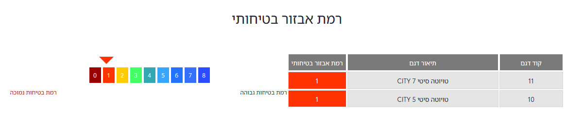 רמת אבזור בטיחותי