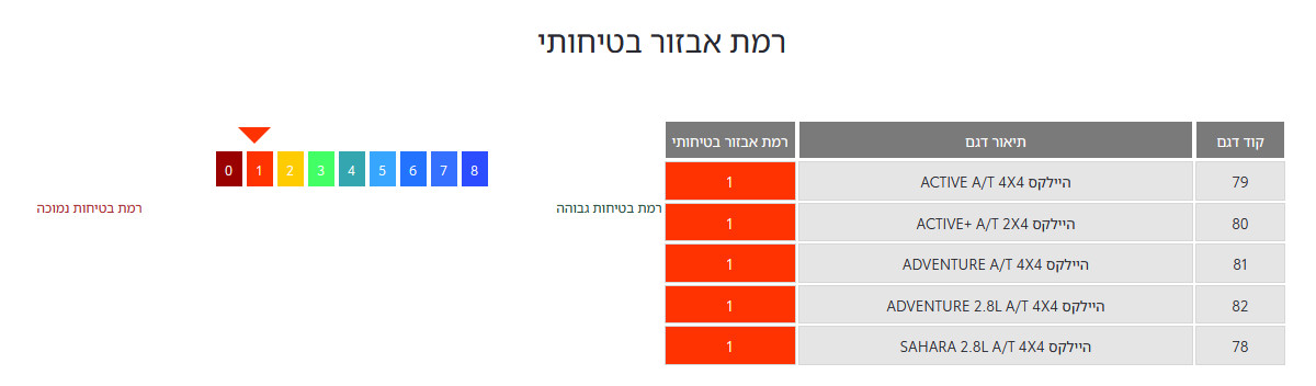 רמת אבזור בטיחותי