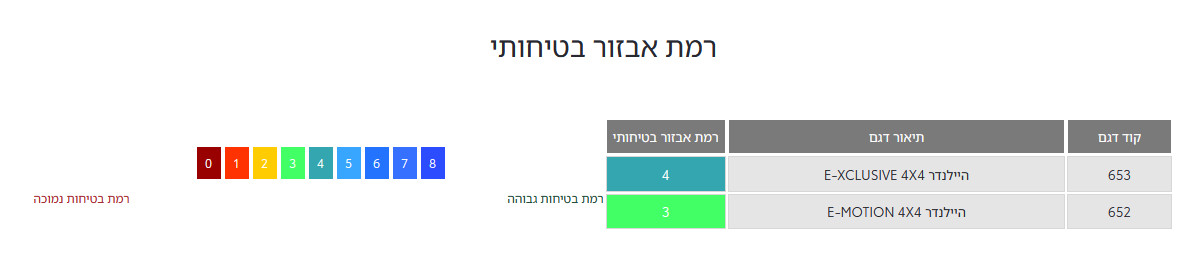 רמת אבזור בטיחותי