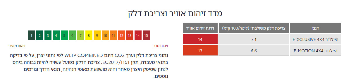 מדד זיהום אוויר וצריכת דלק