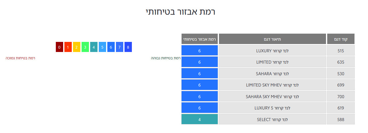 רמת אבזור בטיחותי