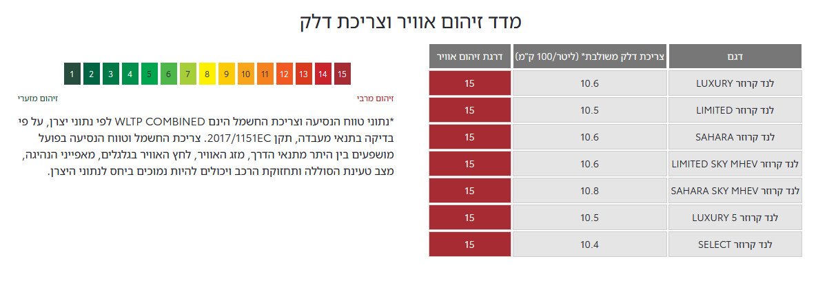 מדד זיהום אוויר וצריכת דלק