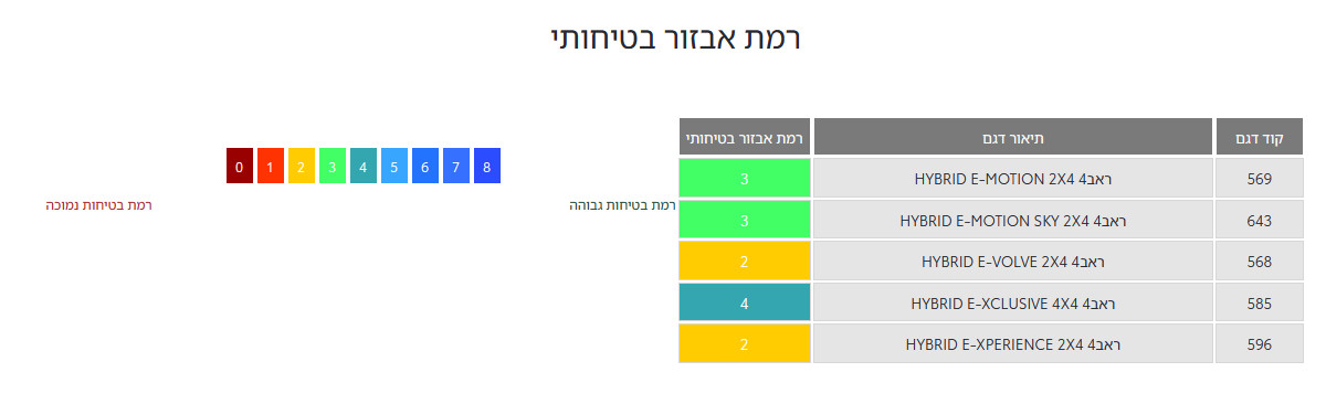 רמת אבזור בטיחותי