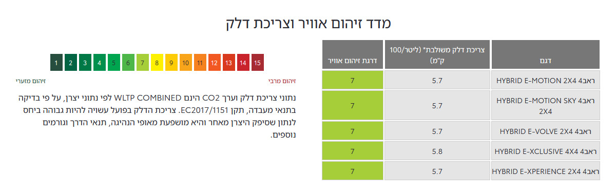 מדד זיהום אוויר וצריכת דלק