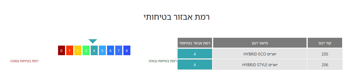 רמת אבזור בטיחותי