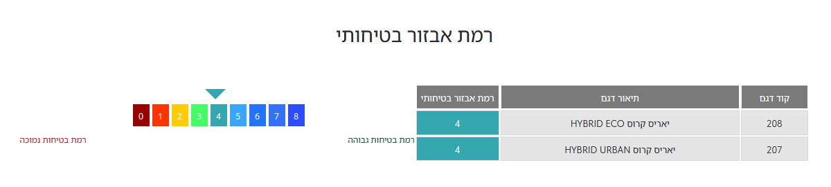רמת אבזור בטיחותי