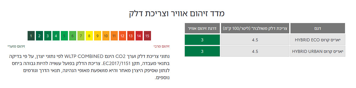 מדד זיהום אוויר וצריכת דלק