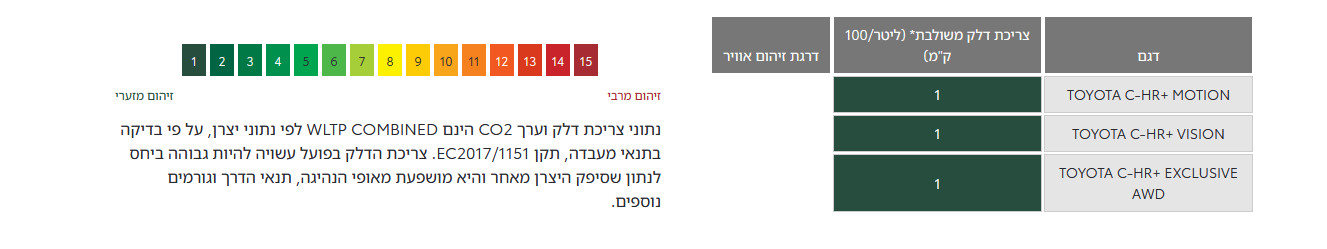 מדד זיהום אוויר וצריכת דלק