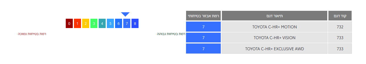רמת אבזור בטיחותי