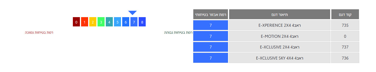 רמת אבזור בטיחותי