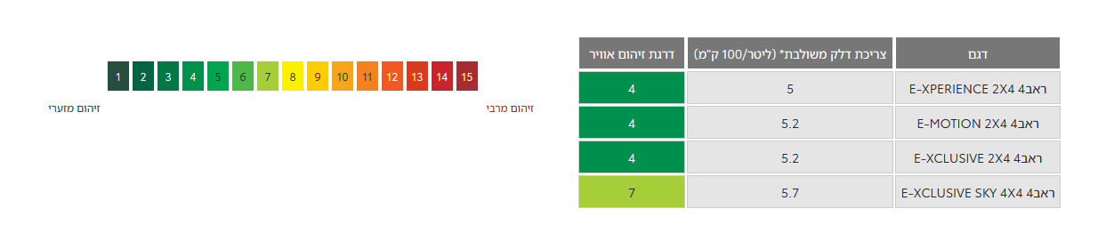 מדד זיהום אוויר וצריכת דלק